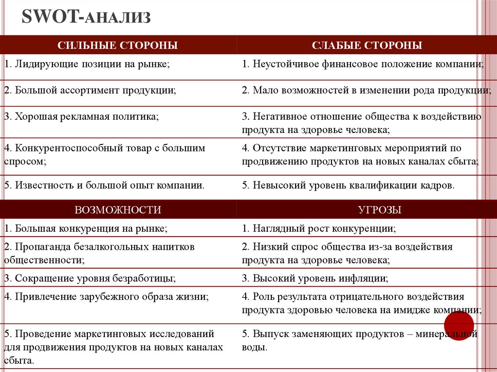 Пример слабой стороны организации