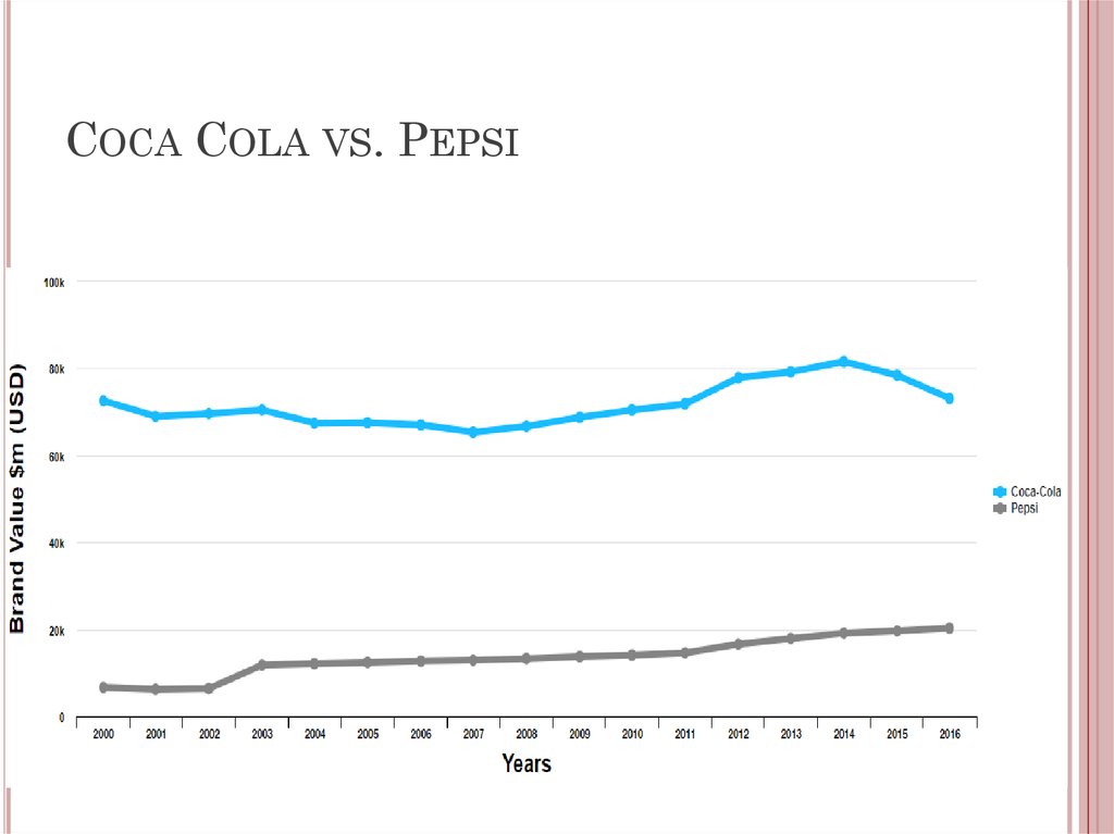 Coca Cola vs. Pepsi