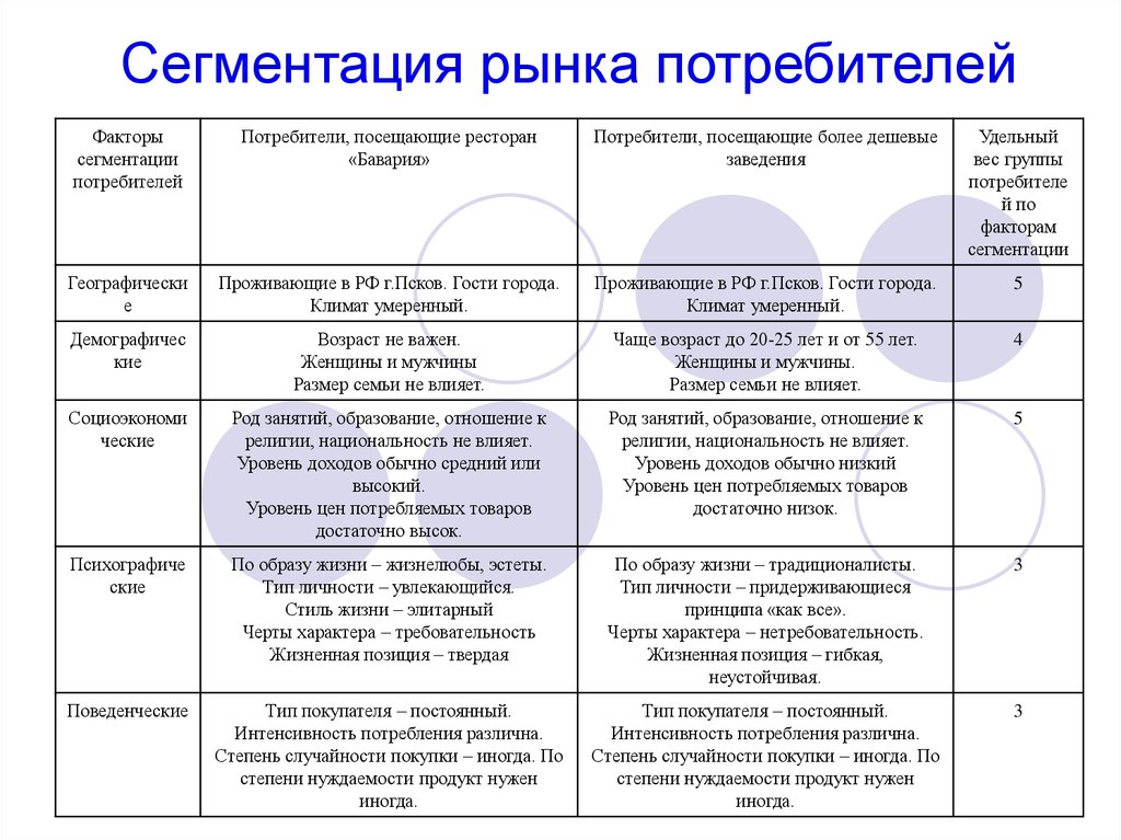 Основные группы рынков