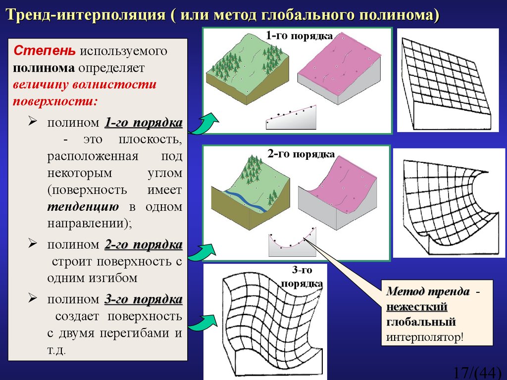 Величина поверхности. Тренд интерполяция. Методы интерполяции в ГИС. Метод тренд интерполяции. Метод глобального полинома.