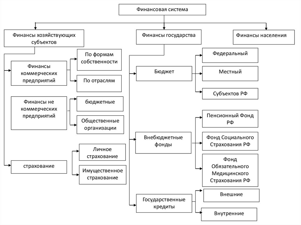 Финансы населения это. Финансовая система государства схема. Субъекты финансовой системы. Виды финансовых систем. Денежная система схема.