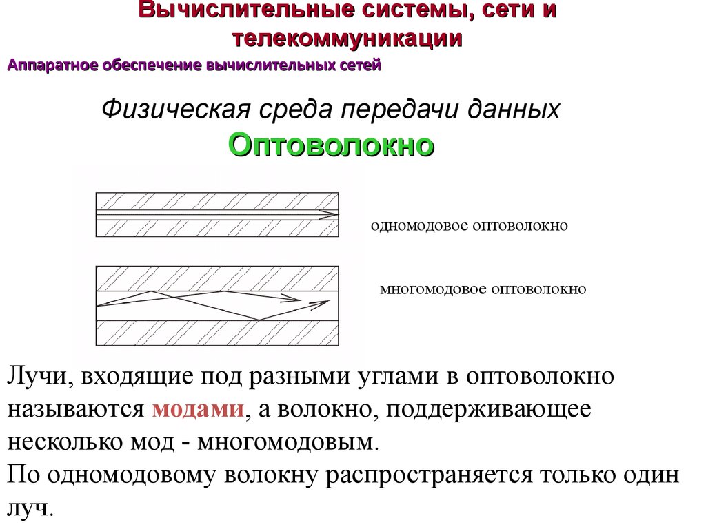 Поддерживающие волокна. Одномодовое волокно и многомодовое волокно. Физическая среда передачи данных. Среда передачи данных.