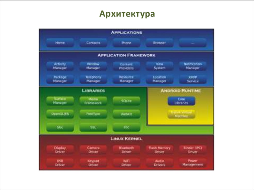 Архитектура Андроид-приложения - презентация онлайн