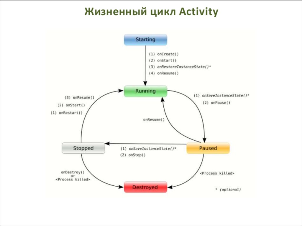 Жизненный цикл Activity