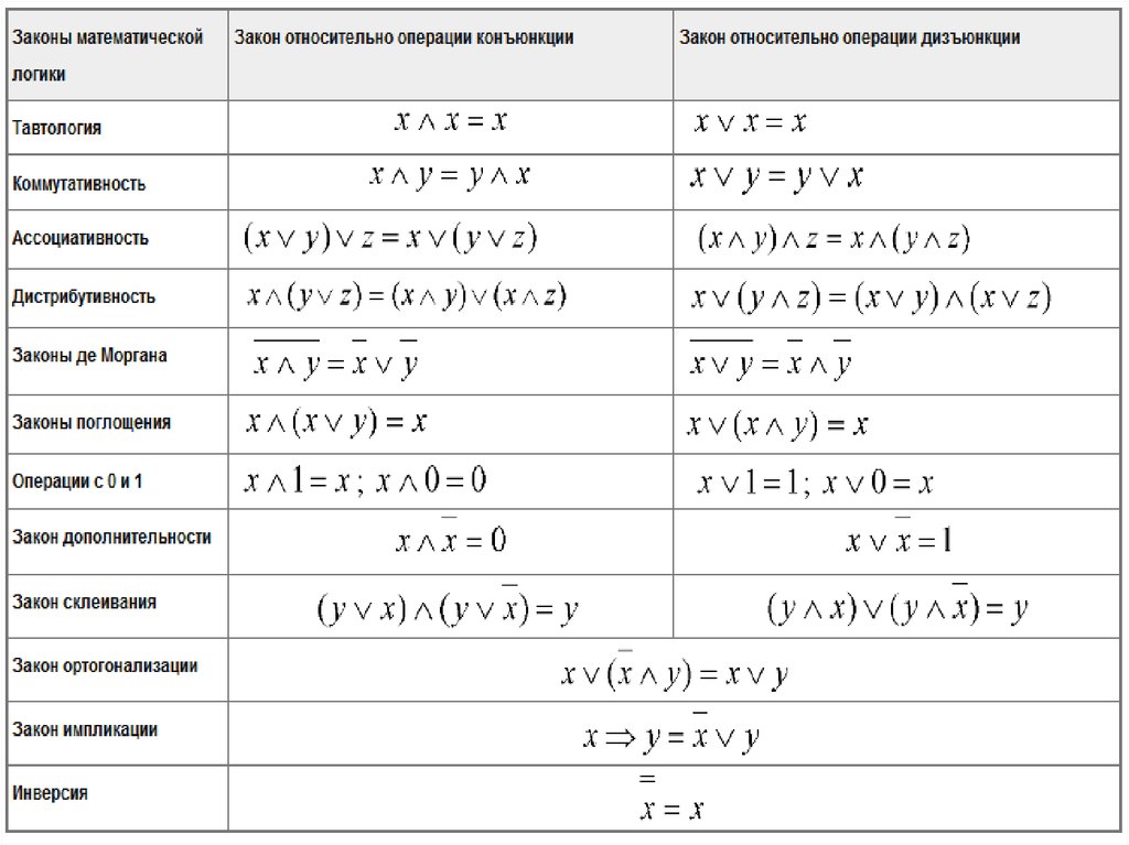 Законы алгебры логики презентация