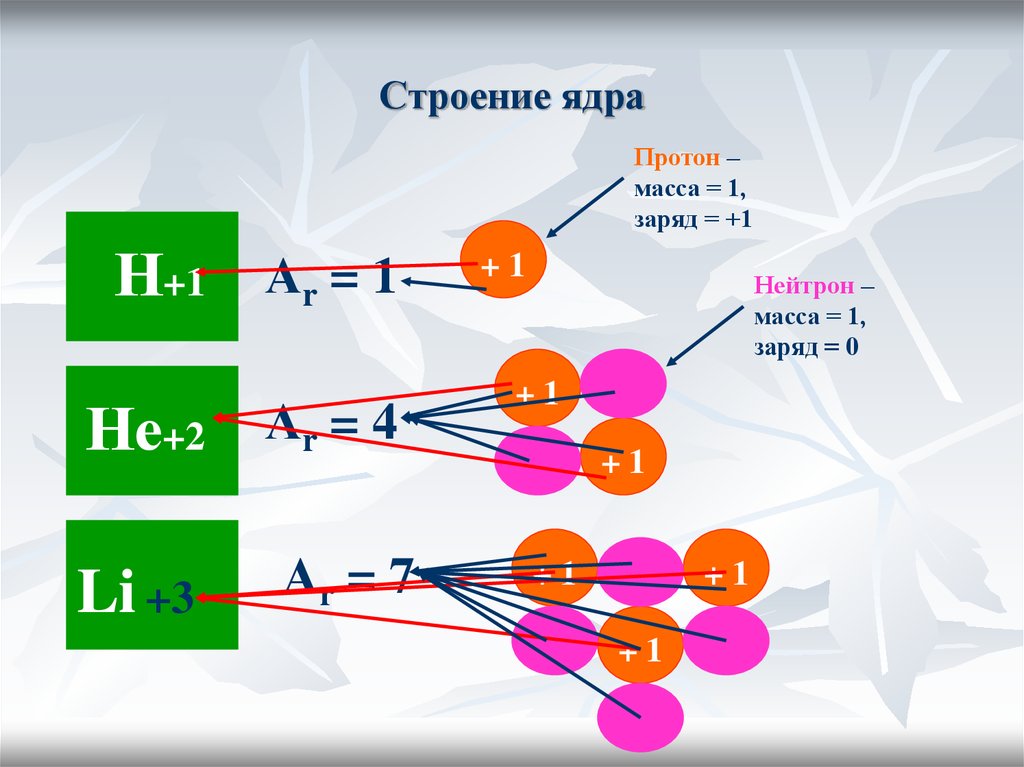 Масса и заряд Протона. Масса Протона. Масса нейтрона. Определите строение ядер Германия. 7 протонов и 7 нейтронов химический элемент