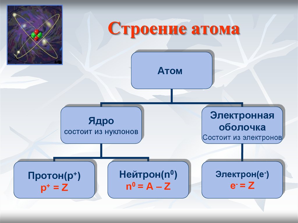 План урока строение атома