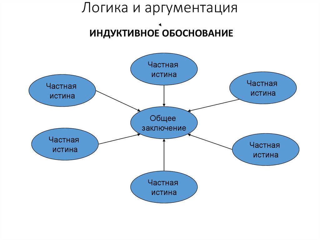 Логиком. Логическая структура аргументации. Аргументация в логике. Теория аргументации в логике. Логические основы аргументации теория аргументации.