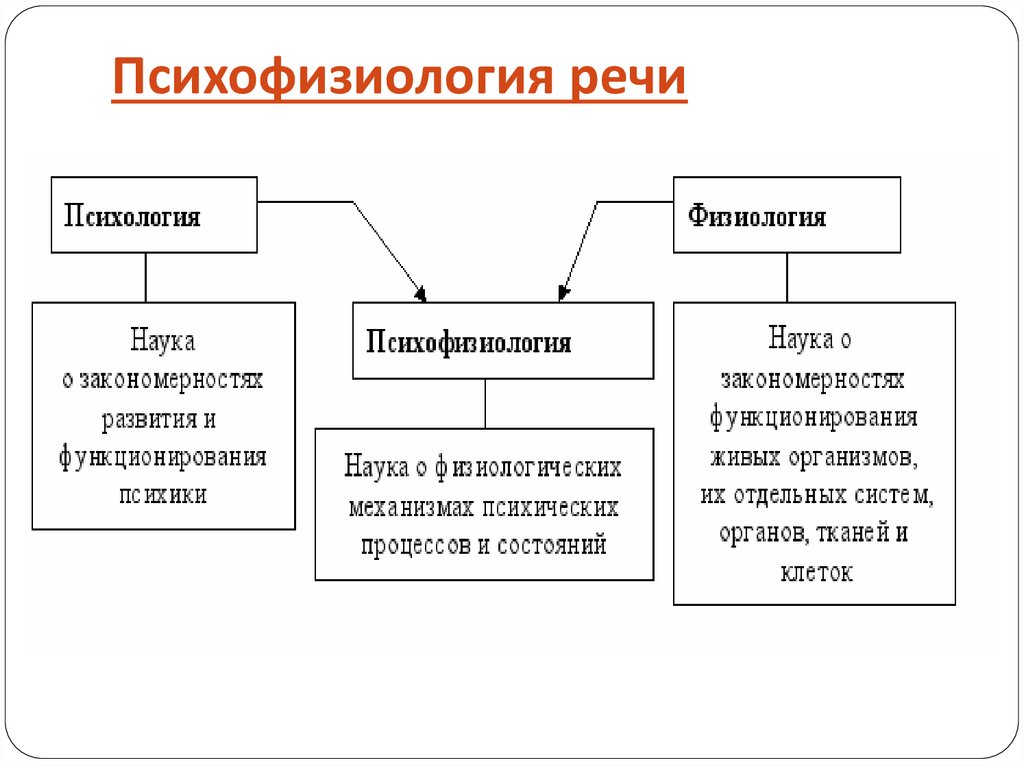 Виды речи схема психология