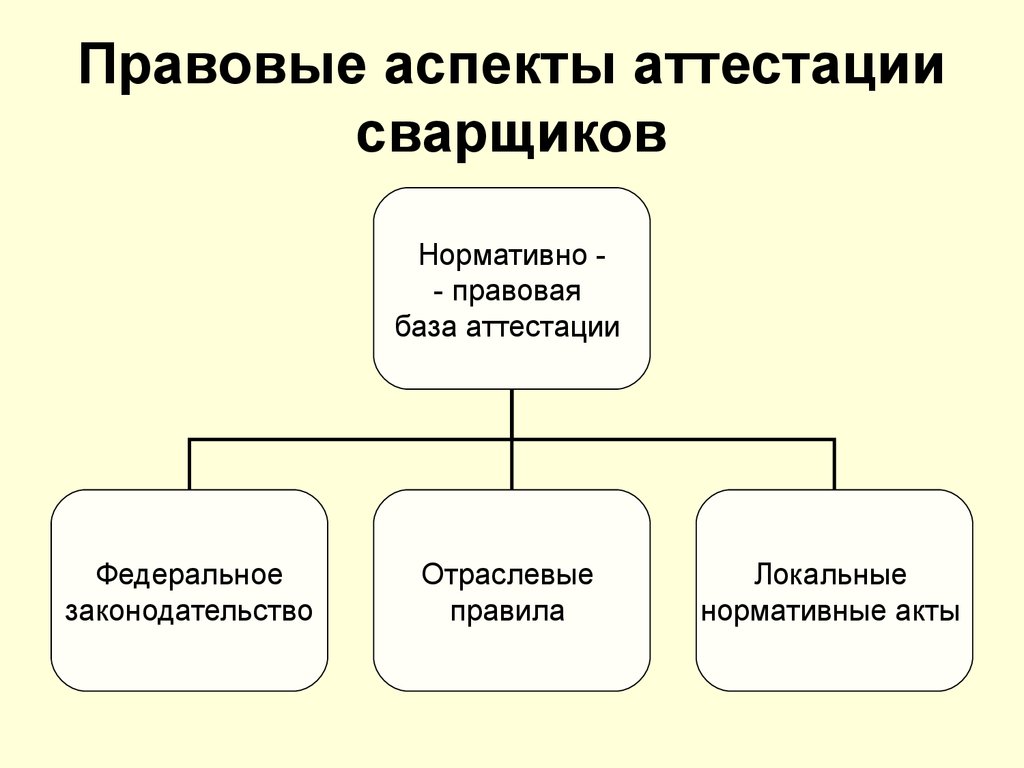 Система аттестации сварщиков. Система аттестации сварщиков это. Какие виды аттестации сварщиков бывают. Какие существуют правила аттестации сварщиков. Укажите виды аттестации сварщиков.