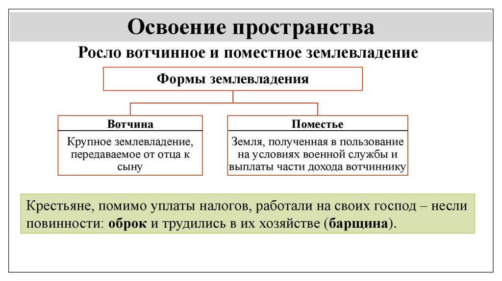 Освоение пространства. Вотчина – это землевладение. Формы землевладения и хозяйства на Руси. Поместное и вотчинное хозяйство.