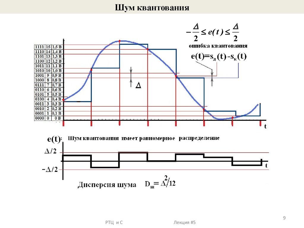 Максимальная ошибка. Мощность шумов квантования АЦП. График вероятностного распределения шума квантования. Зависимость шума квантования от мощности сигнала. Защищенность от шумов квантования.