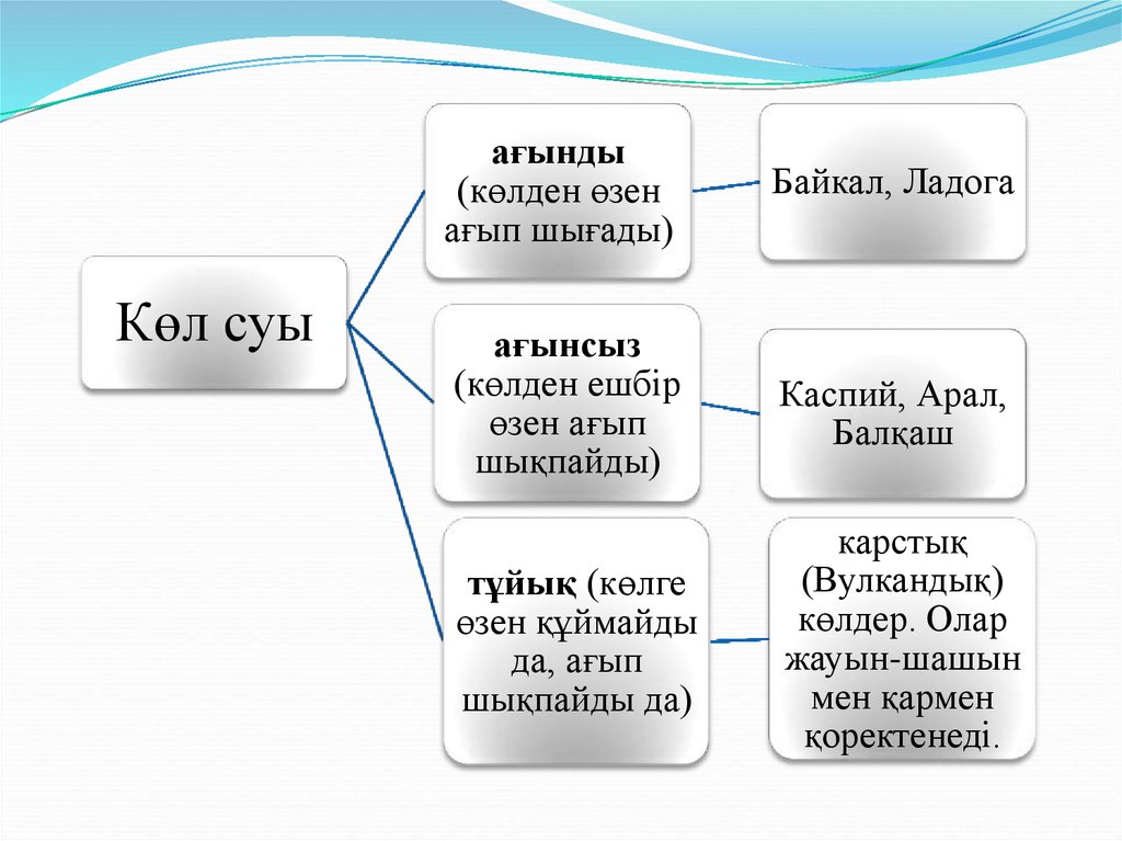 Көлдер мен мұздықтар презентация