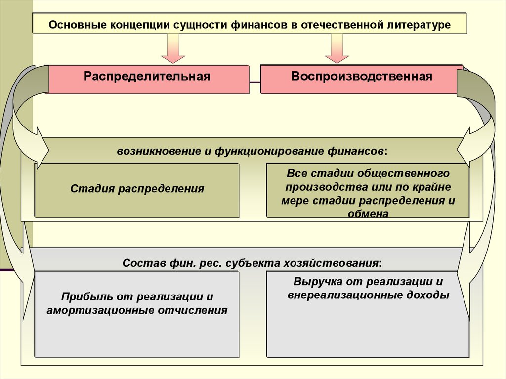 Воспроизводственная концепция финансов. Концепции финансов. Сущность распределительной концепции финансов. Концепции сущности финансов.