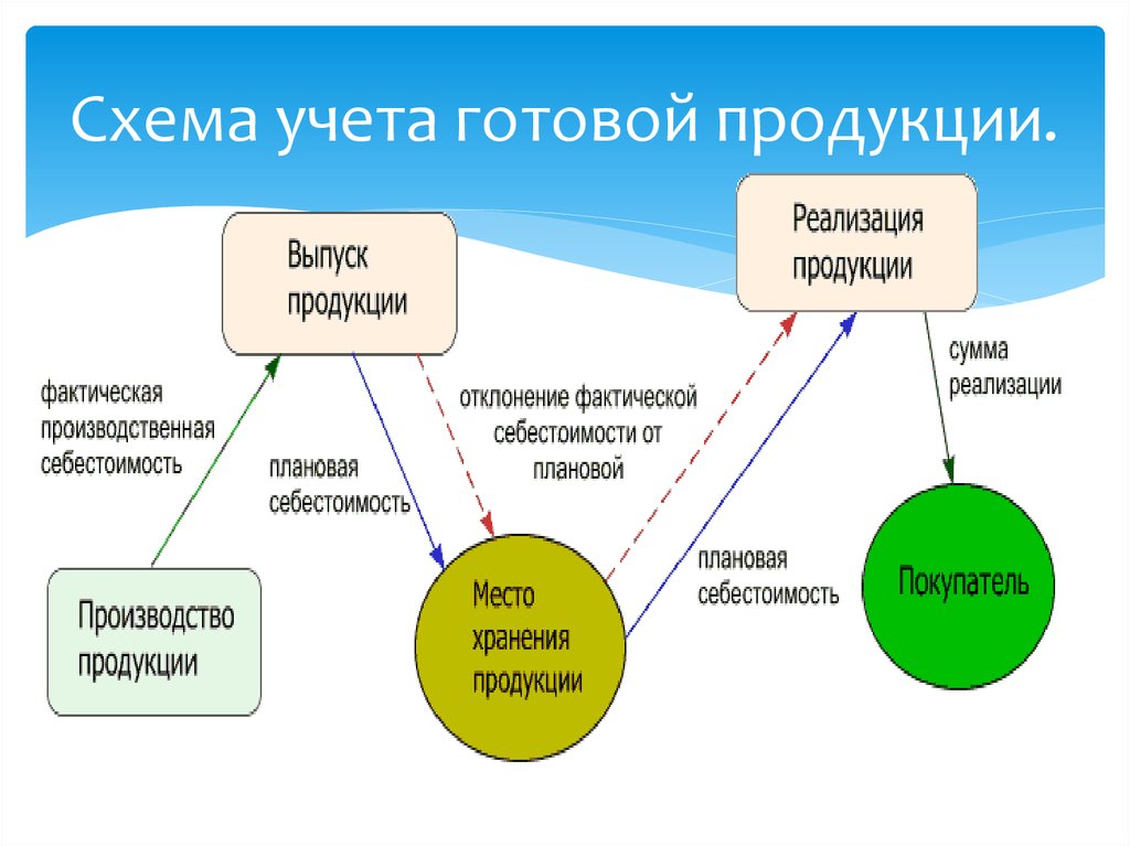 Реализовывать товар. Схема учета выпуска готовой продукции. Показатели учета готовой продукции схема. Схема реализации готовой продукции. Схема учета реализации готовой продукции.