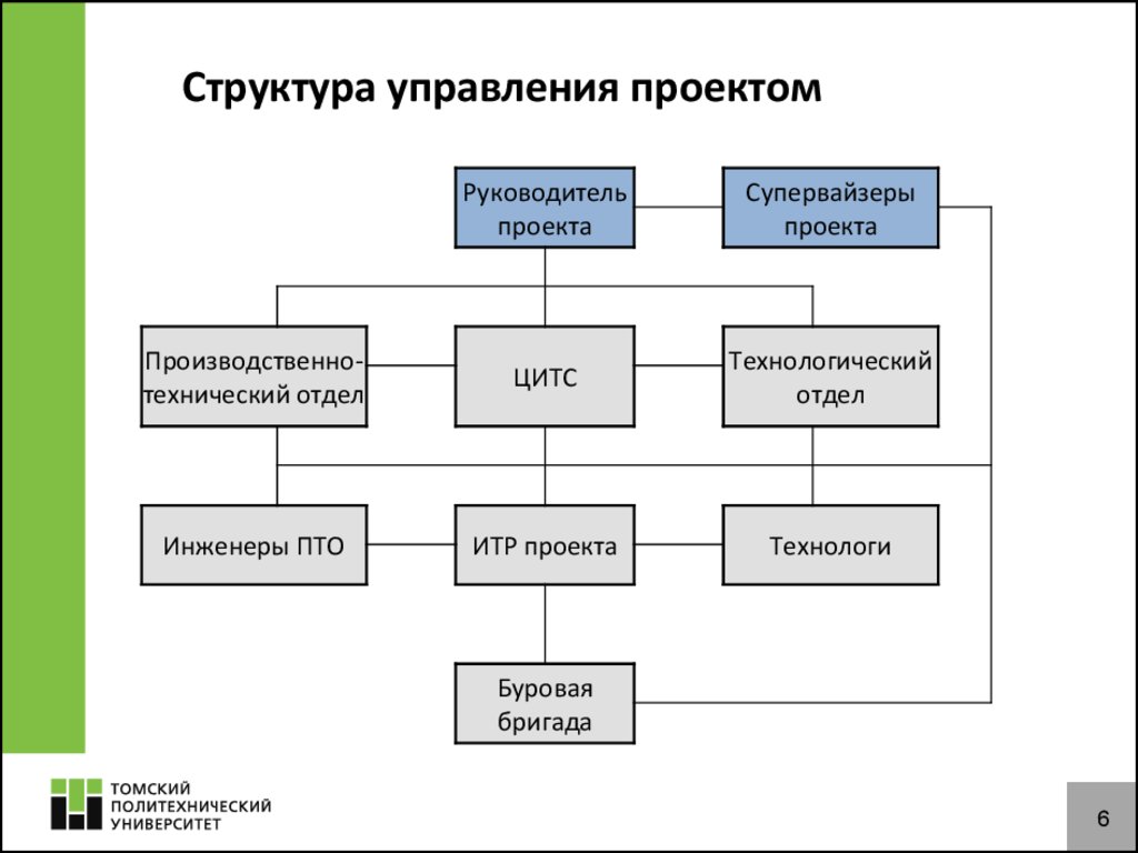 Структура управления документацией