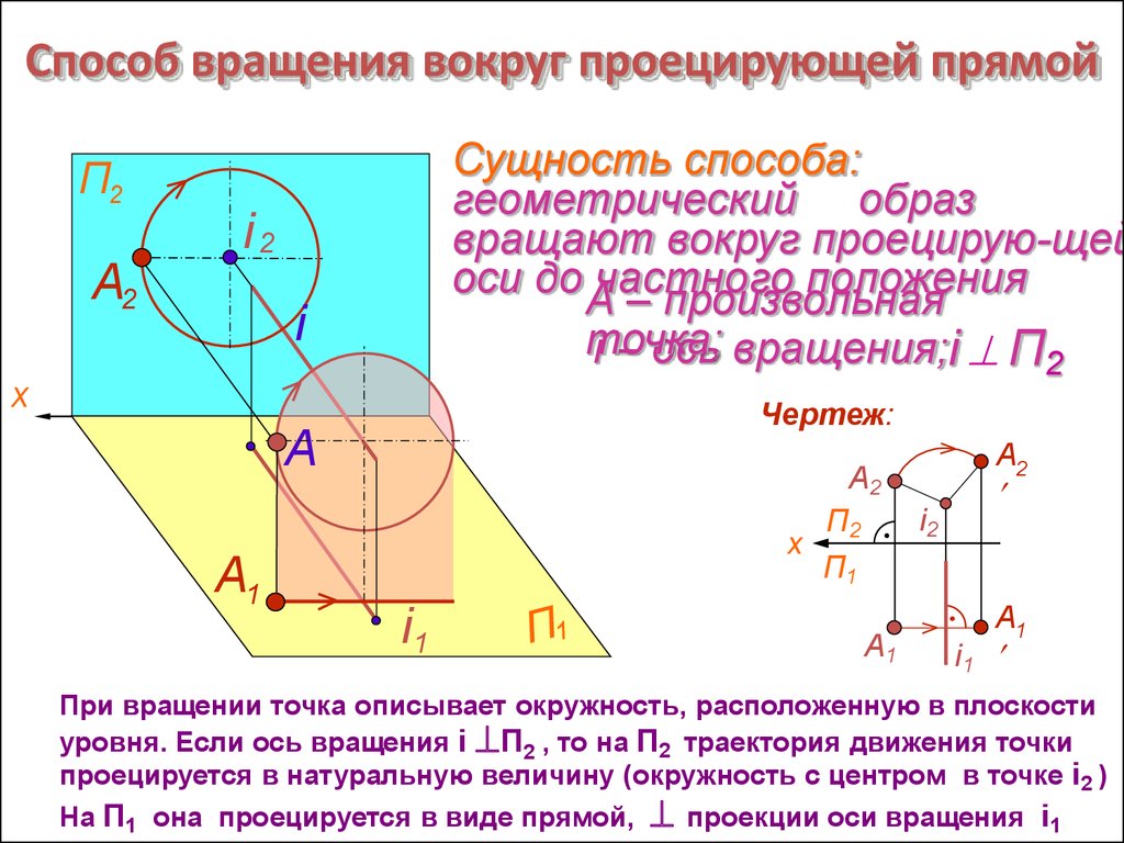 Точка вращается. Метод вращения вокруг проецирующей оси. Способ вращения вокруг проецирующей прямой. Сущность способа вращения вокруг проецирующей прямой. Сущность способа вращения.