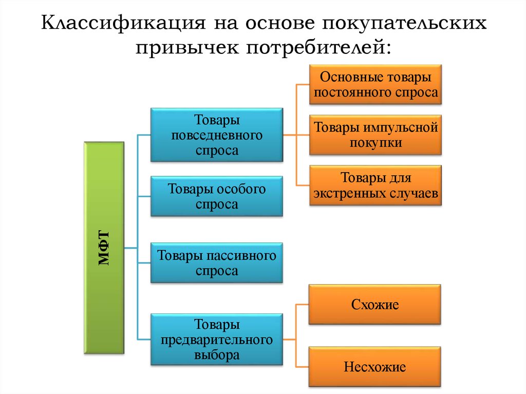 Классификации потребителей услуг