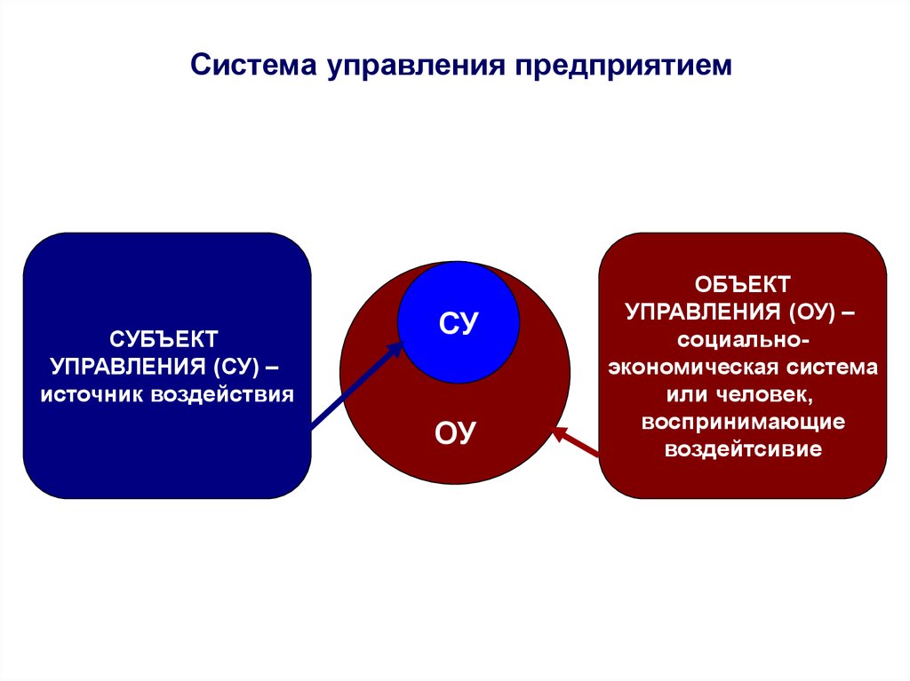 Управление источниками. Система управления предприятием. Система управления предприятием субъект. Система управления предприятием субъект и объект управления. Субъект управления предприятием.