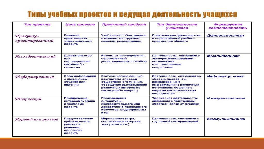 По характеру приоритетной деятельности педагогические проекты делятся на