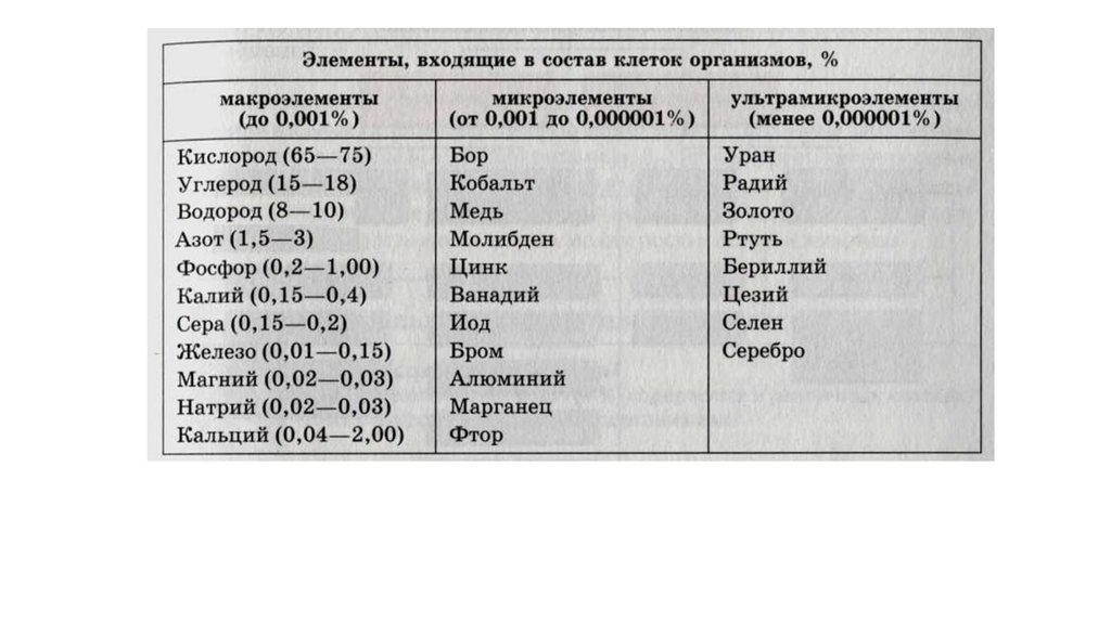 Тесту химический состав клетки. Химические элементы ультрамикроэлементы. Хим элементы макро микро ультрамикро. Макро и микроэлементы и ультрамикроэлементы. Микроэлементы микроэлементы и ультрамикроэлементы таблица.