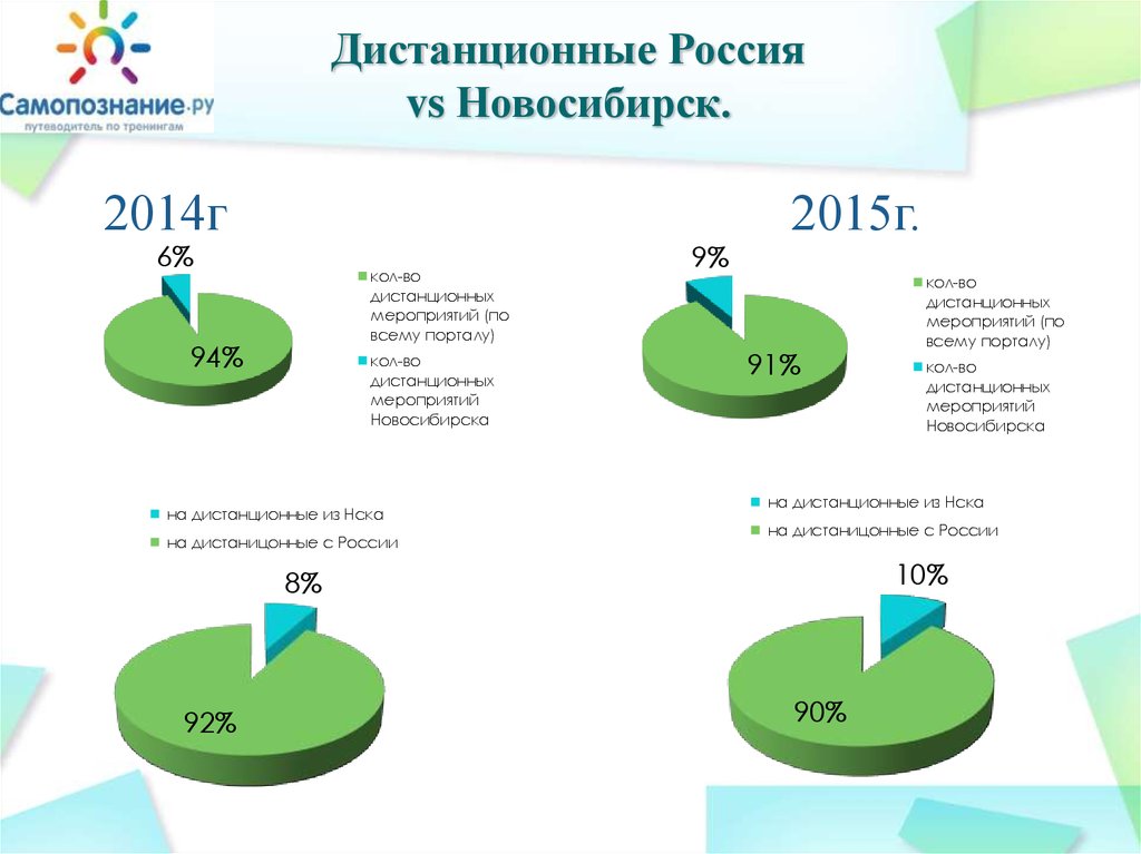 Cgnso su гигиеническое. Дистанционное обучение в России данные статистики.