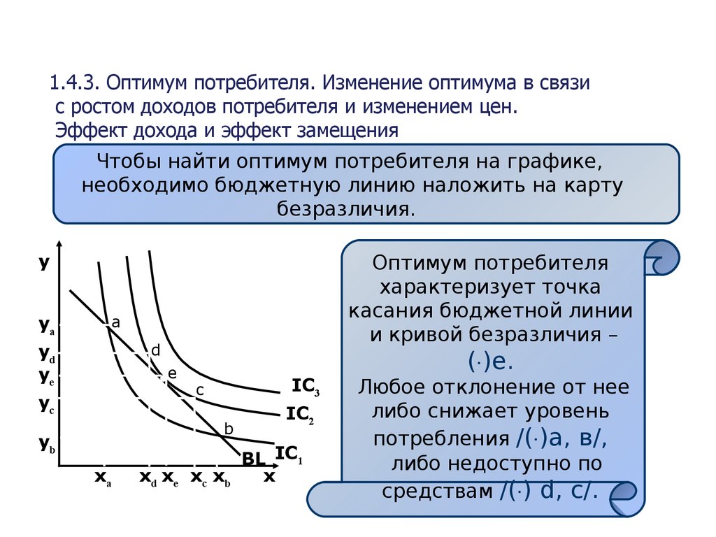 Изменение российского потребителя. Потребительский Оптимум формула. Равновесие Оптимум потребителя. Точка оптимума на графике. Оптимум потребителя Микроэкономика.