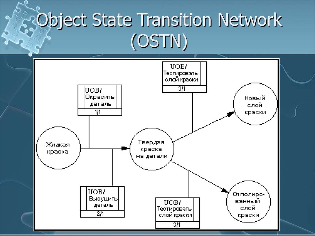 Network state. Idef5 диаграмма. Пример OSTN диаграммы. Object State Transition Network, OSTN. State Transition примеры.