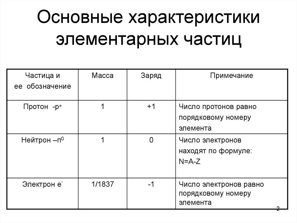 Свойства частиц. Характеристика элементарных частиц. Основная характеристика элементарных частиц. Сравнительная характеристика элементарных частиц. Основные характеристики элементарных частиц.