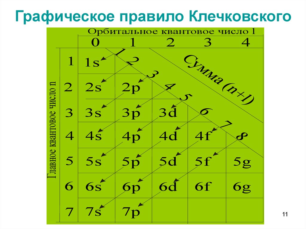 Схема заполнения атомных орбиталей