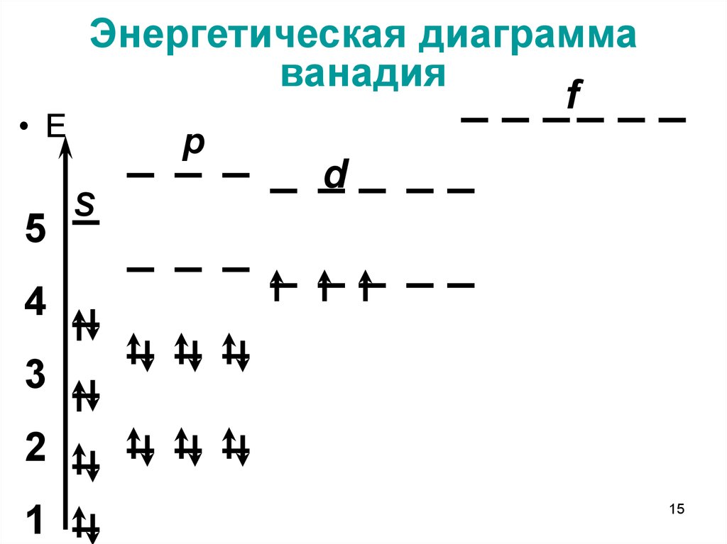 Энергетическая диаграмма ванадия