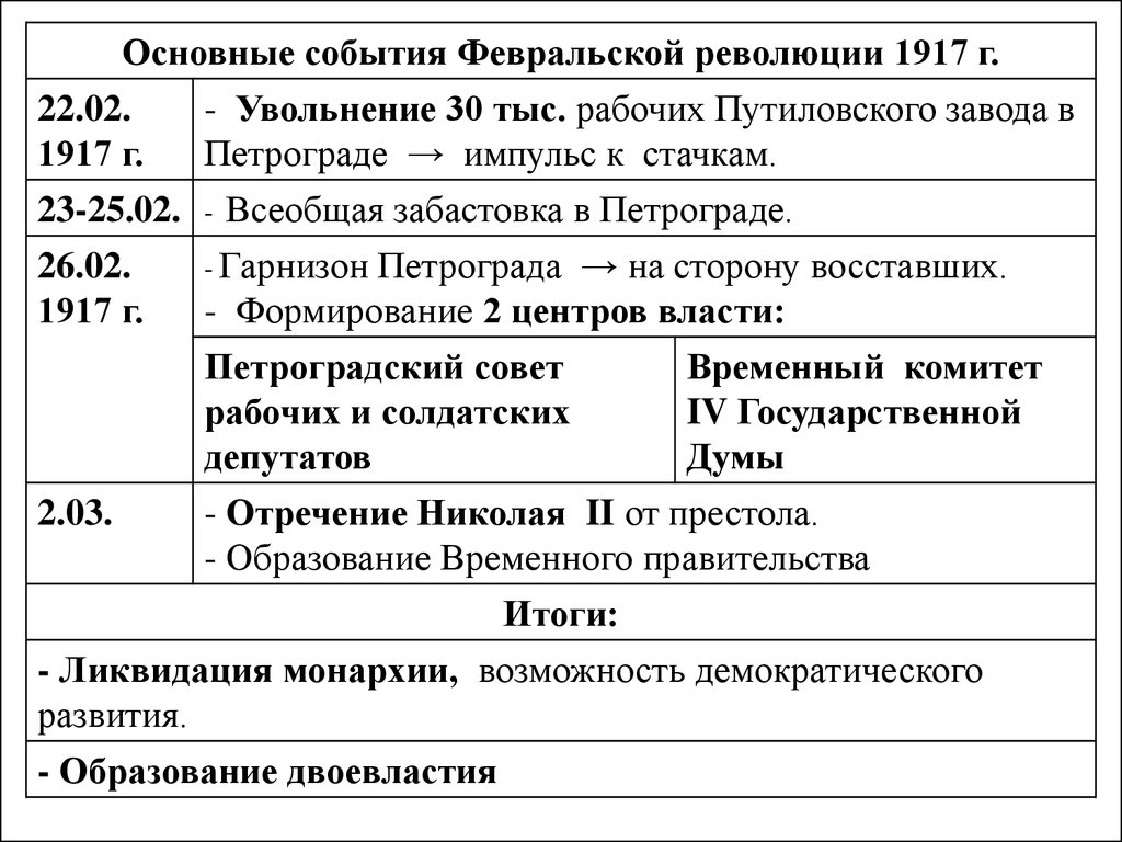 Главные события революции