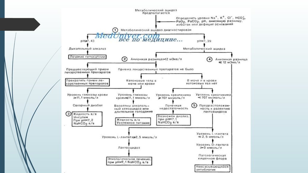 Ацидоз при почечной недостаточности. Нарушение КЩС. Алгоритм диагностики и неотложной помощи при лактатацидозе. Развитие негазового ацидоза при почечной недостаточности схема. Реакции буферных систем при развитии разных видов нарушений КЩР.