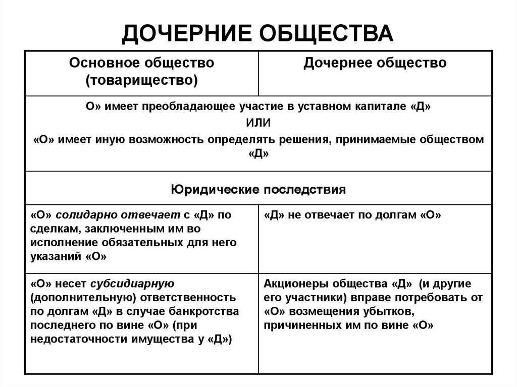 Зависимые общества. Дочернее хозяйственное общество учредители таблица. Дочернее общество это. Дочернее и Зависимое общество. Правовое положение дочерних и зависимых обществ.