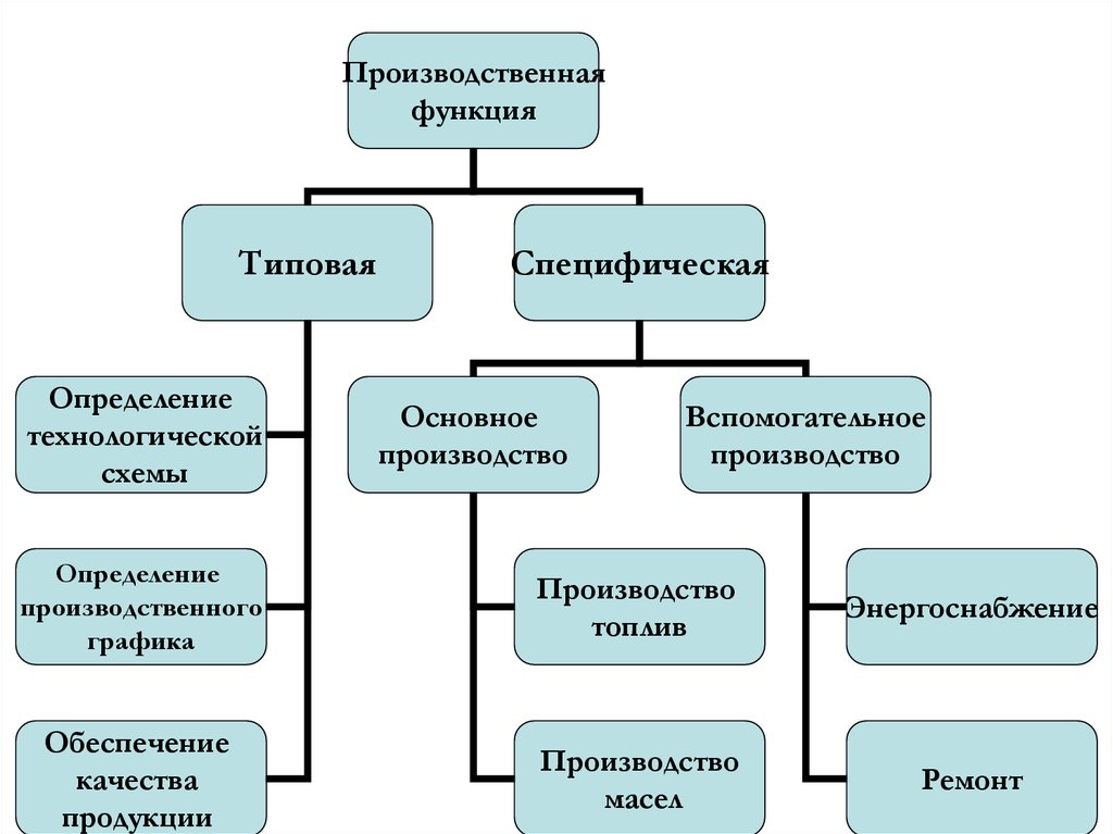 Структура и содержание организационного плана