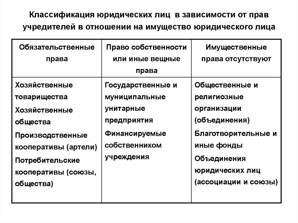 Иные юридические лица. Классификация учредителей юридического лица. Классификация юридических лиц таблица форма собственности. Классификация юридических лиц по порядку управления. Классификация юр лиц по форме собственности.