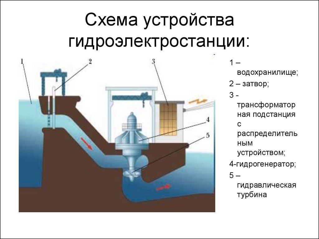 Управление водохранилищами. Гидравлические электростанции схема. Схема устройства гидроэлектростанции. Принцип работы ГЭС схема простейшая схема. Схема производства электроэнергии на ГЭС.