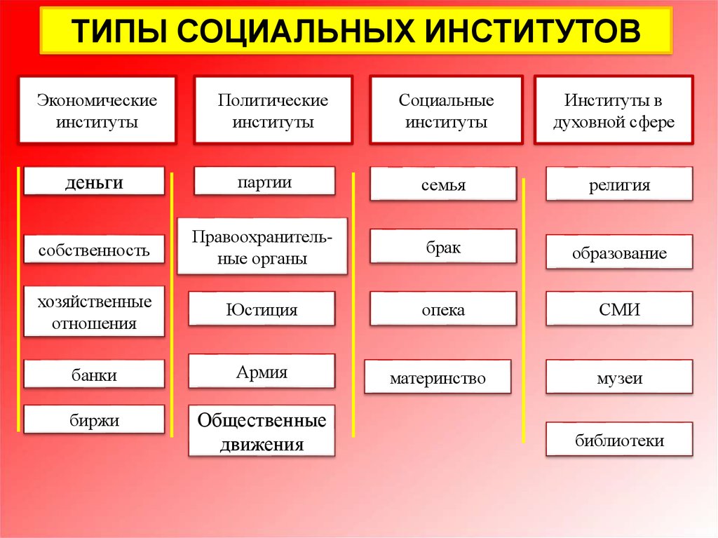 3 социальных институтов. Соц институты в экономической сфере. Перечень социальных институтов. Социальные институты примеры. Социальные институты перечислить.