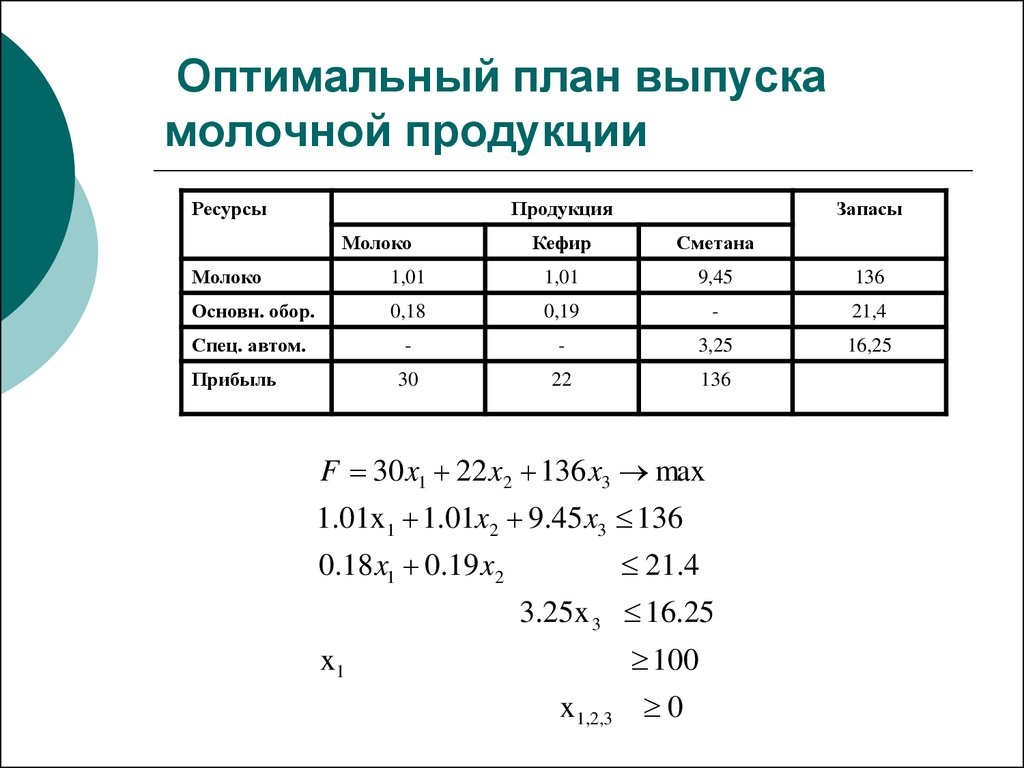 Составить оптимальный план. Оптимальный план. Оптимального плана выпуска продукции. Оптимальный план выпуска. План не оптимален.