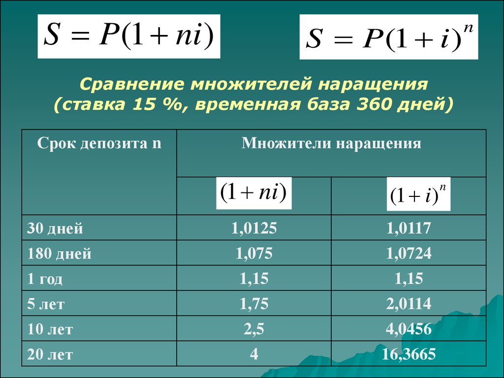 Временной ставке. Множитель наращения. Множитель наращения по сложной ставке. Найти множитель наращения.. Соотношение множителей наращения.