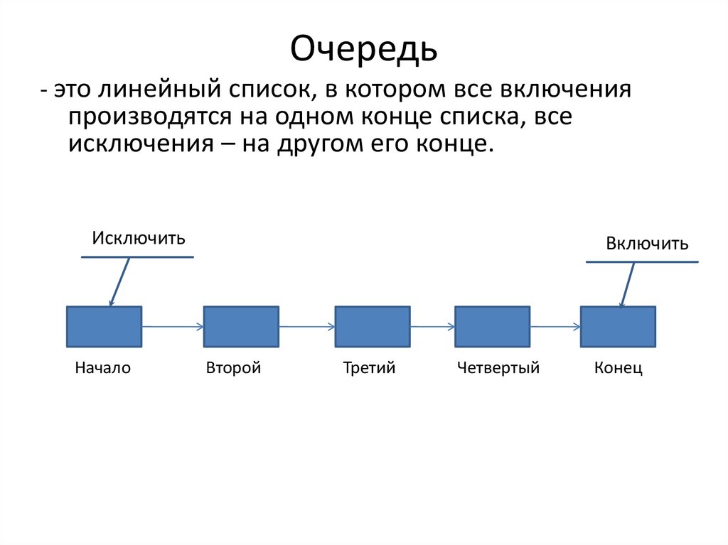 Очень данные. Очередь структура данных. Очередь программирование. Линейный список. Линейный список очередь.