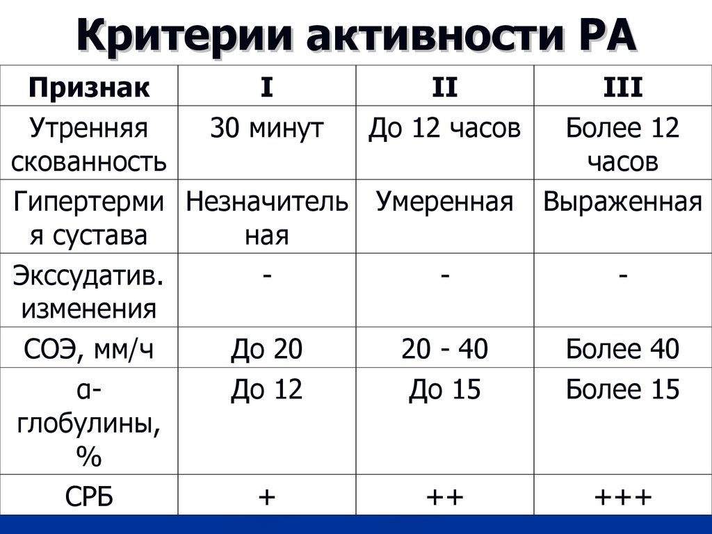 Белок при артрите. Степень активности ревматоидного артрита по СОЭ. Оценка степени активности ревматоидного артрита. 2 Степень активности ревматоидного артрита. СОЭ степень активности ревматоидный артрит.