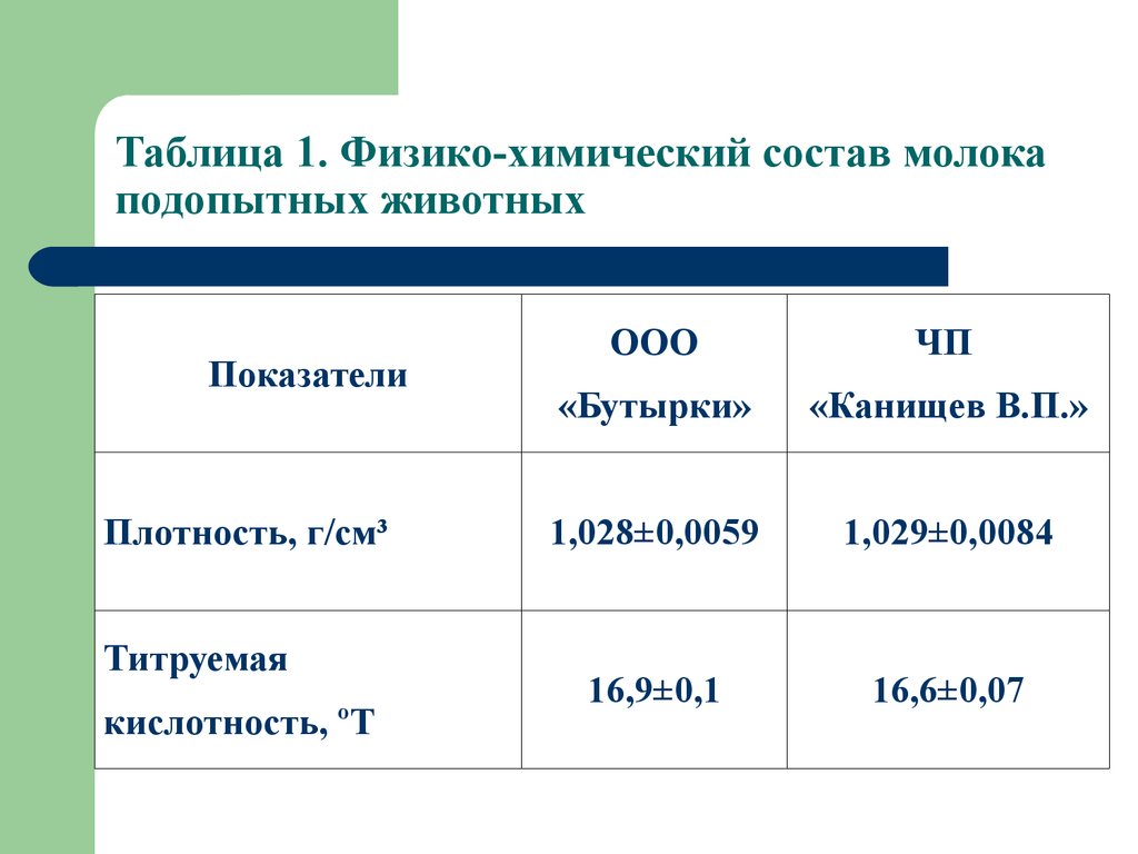 Показатели молока. Физико химический состав молока. Физико-химические показатели молока. Физико-химический состав молока таблица. Санитарные показатели молока.