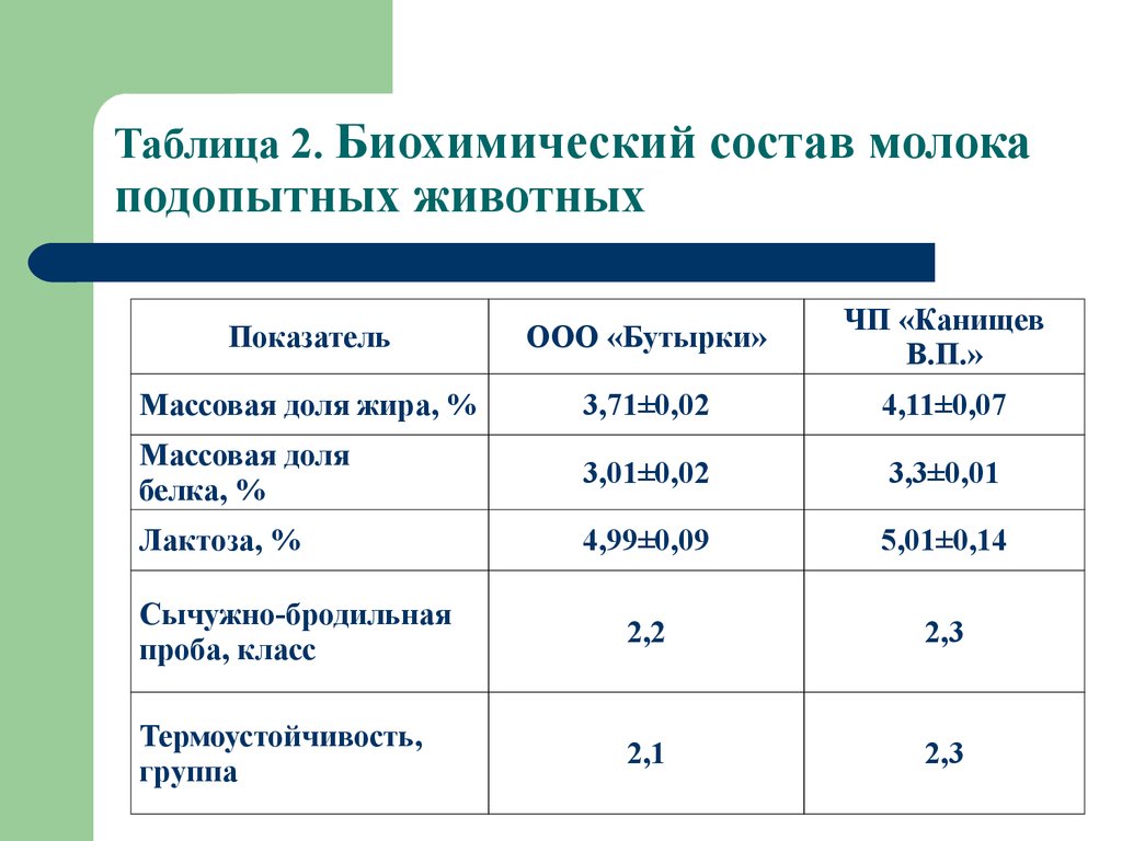 Анализ молочной