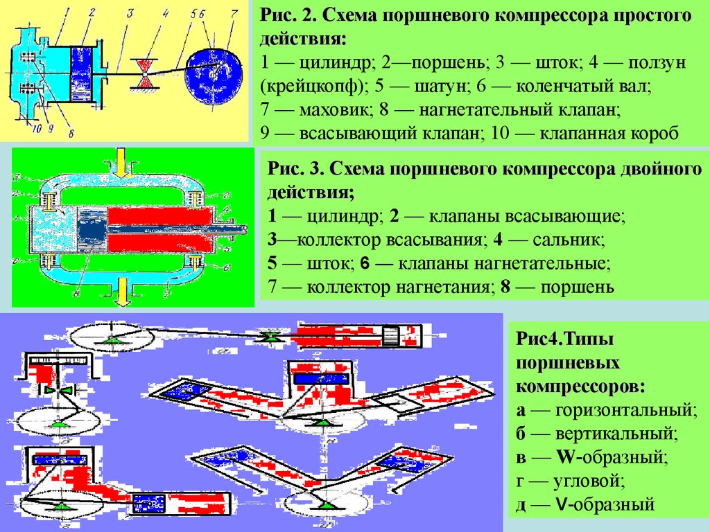 Компрессоры. Классификация и принцип действия - презентация онлайн