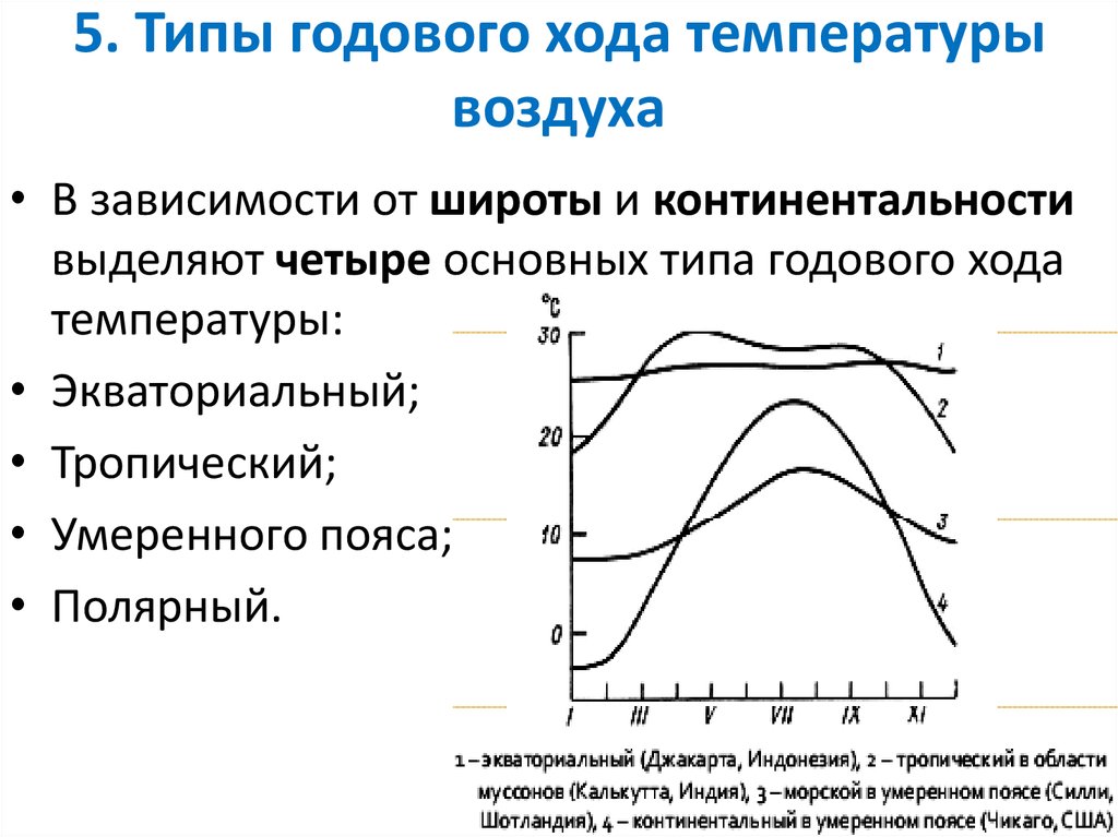 Годовой ход температуры. Типы годового хода температуры воздуха таблица. Экваториальный Тип годового хода температур. Как определить Тип годового хода температуры. Температура воздуха годовой ход температуры воздуха 6 класс.