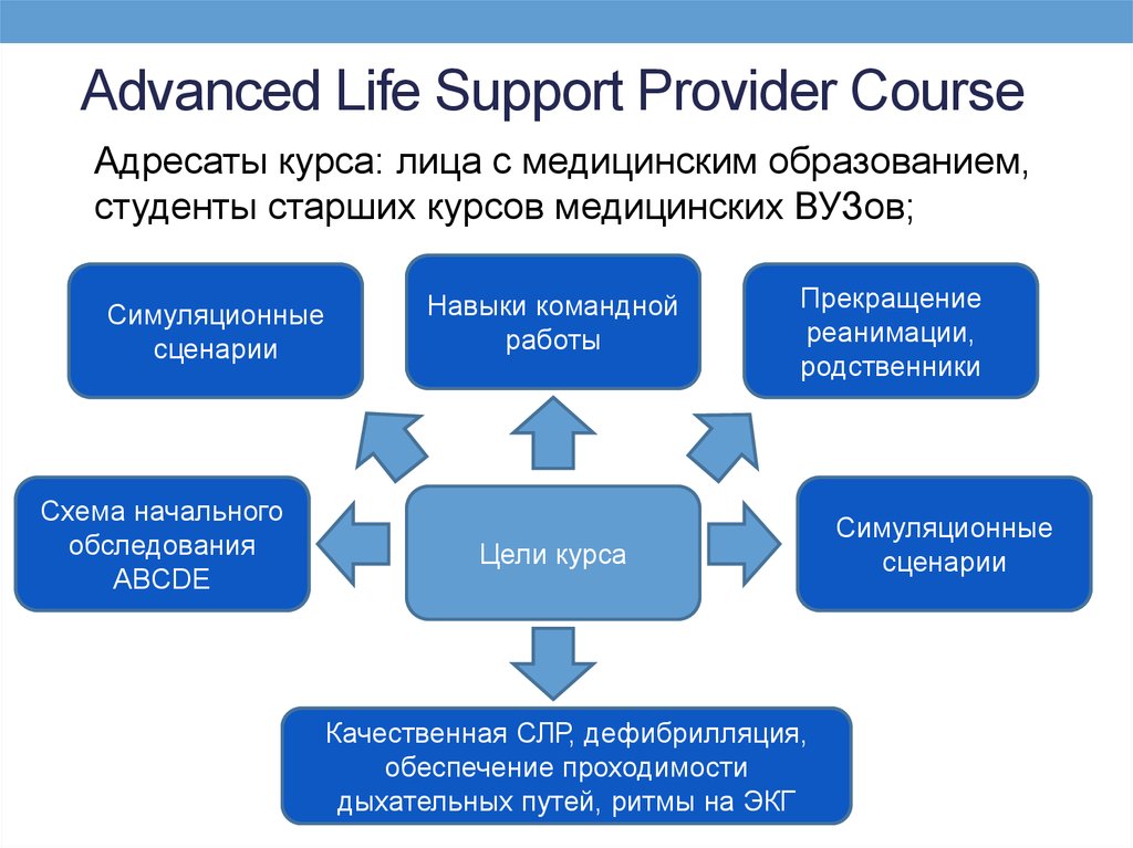 Support advance. Life Advanced. Life support. Advanced Life support на русском. Basic Life support and Advanced Life support.