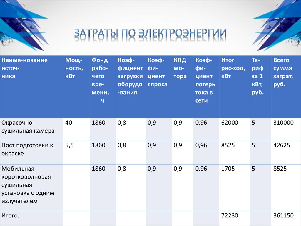 Показатели работы автомобилей