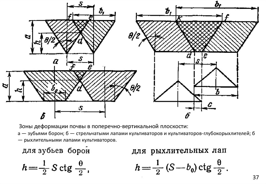 Деформация почвы. Зоны деформации. Зоны деформации автомобиля схема. Поперечное сечение почвы.