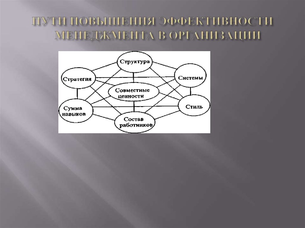 Эффективность менеджмента презентация